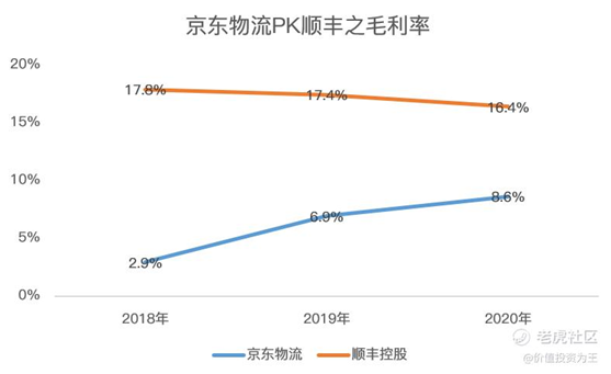 老虎證券：京東物流VS順豐，誰更值得擁有？