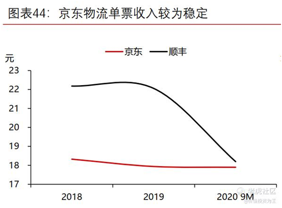 老虎證券：京東物流VS順豐，誰更值得擁有？