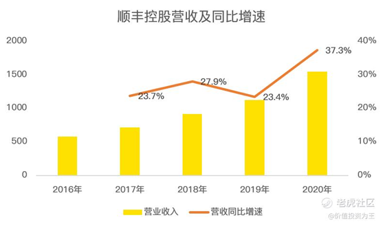 老虎證券：京東物流VS順豐，誰更值得擁有？