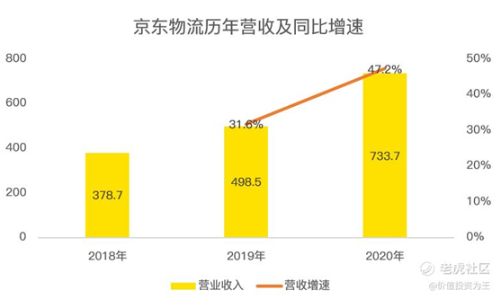 老虎證券：京東物流VS順豐，誰更值得擁有？