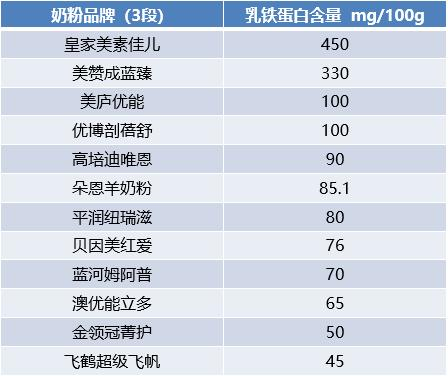 十大乳鐵蛋白奶粉哪個牌子好？皇家美素佳兒以超群含量贏更多信賴