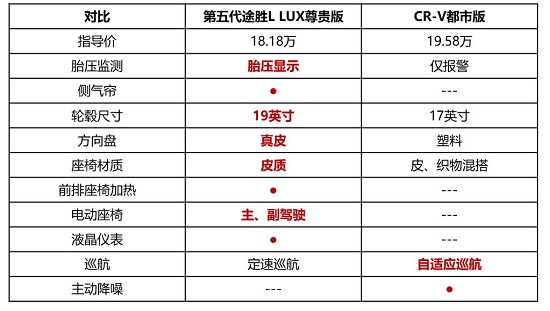 第五代途勝L誠意碾壓CR-V，領(lǐng)跑20萬級合資SUV市場