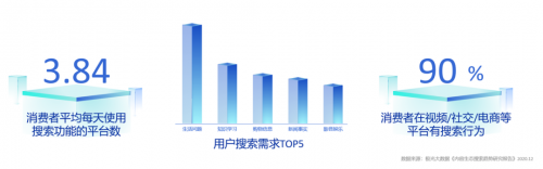這樣的“新搜索”營(yíng)銷紅利，你抓到了嗎？