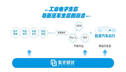 發(fā)力智能汽車，紫光展銳構(gòu)建新時(shí)代座駕“新三大件”