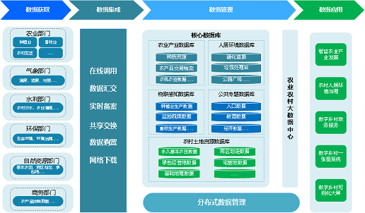 MapGIS數(shù)字鄉(xiāng)村業(yè)務(wù)全景圖，打造鄉(xiāng)村振興“新標(biāo)桿”