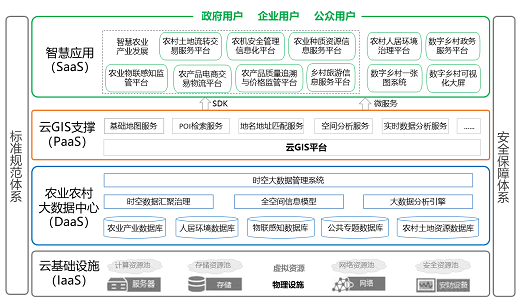 MapGIS數(shù)字鄉(xiāng)村業(yè)務(wù)全景圖，打造鄉(xiāng)村振興“新標(biāo)桿”