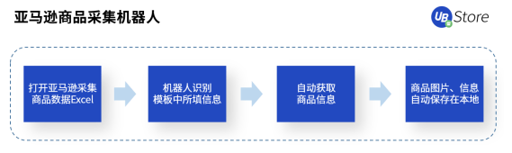 跨境電商風(fēng)口來襲！RPA助力商家彎道超車，搶占市場(chǎng)先機(jī)