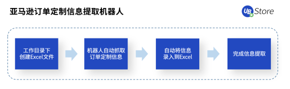 跨境電商風(fēng)口來襲！RPA助力商家彎道超車，搶占市場(chǎng)先機(jī)
