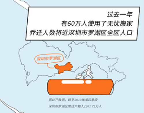 貨拉拉無憂搬家落地天津廈門，加快布局新一線城市