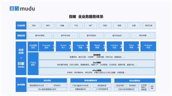 目睹發(fā)布“企業(yè)級直播3.0 PACWISE模型”，助力企業(yè)構(gòu)建大規(guī)模連接新生態(tài)