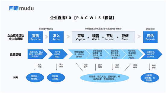 目睹發(fā)布“企業(yè)級直播3.0 PACWISE模型”，助力企業(yè)構(gòu)建大規(guī)模連接新生態(tài)