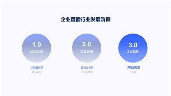 目睹發(fā)布“企業(yè)級直播3.0 PACWISE模型”，助力企業(yè)構(gòu)建大規(guī)模連接新生態(tài)