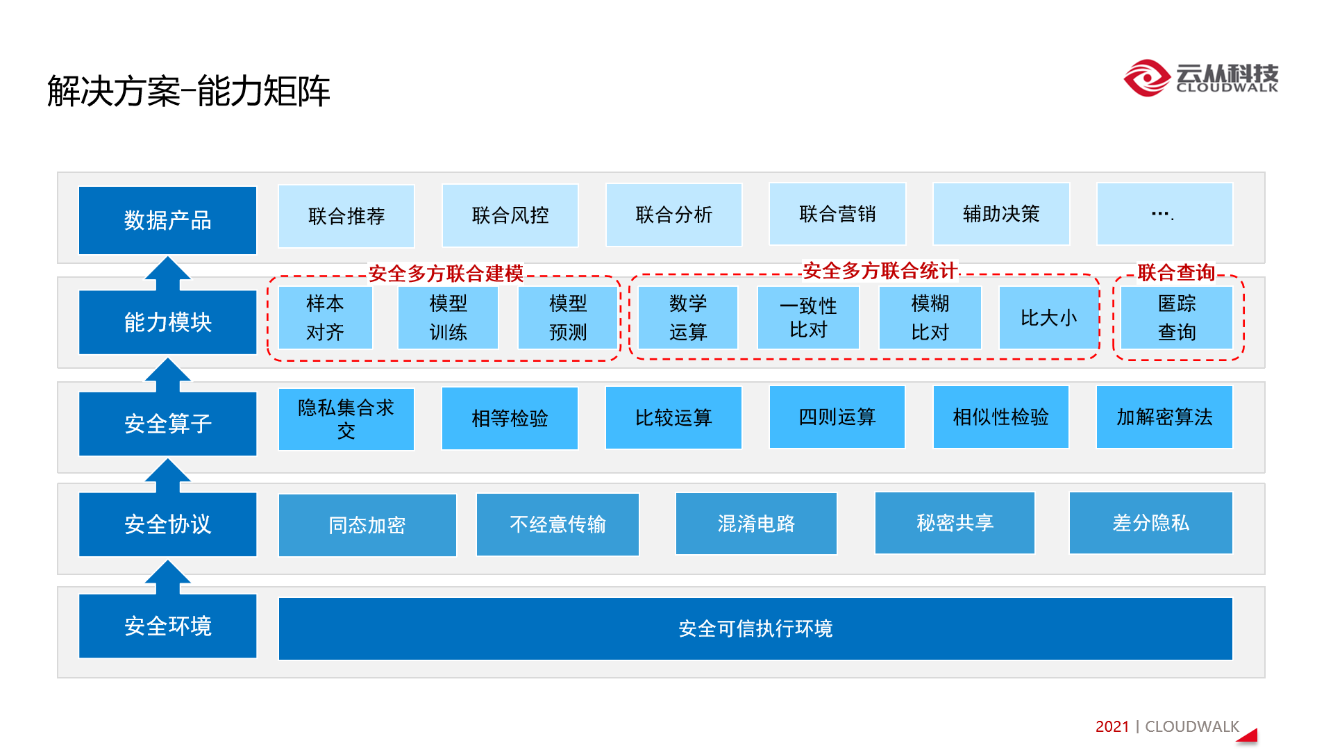 云從科技加入工信部信通院隱私計(jì)算組織 助推行業(yè)標(biāo)準(zhǔn)制定