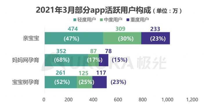 2020年新生兒數(shù)量回落 為何親寶寶用戶數(shù)卻能逆勢大漲？