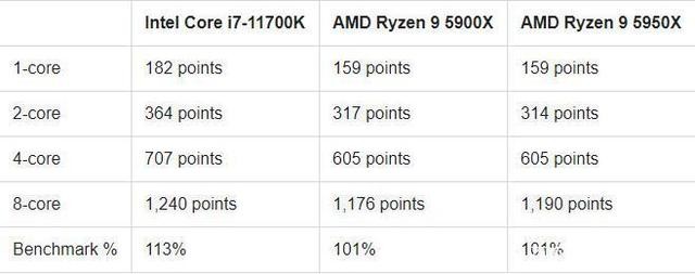 AMD 5950x VS Intel 11700K，處理器性能大作戰(zhàn)，消費者終獲益！