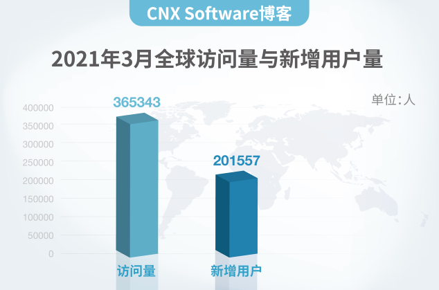 CNX Software博客為什么來(lái)中國(guó)？理由很簡(jiǎn)單！