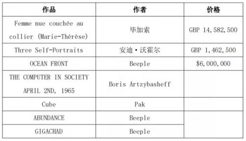 未來全球頂級藝術品50%將NFT化，APENFT帶來大趨勢紅利