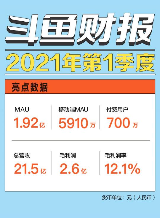 解讀斗魚一季報(bào)：視頻化、社區(qū)化戰(zhàn)略驅(qū)動(dòng)用戶穩(wěn)定增長