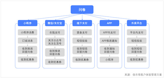 3500家門店，客戶體驗(yàn)一手掌握，可能嗎？