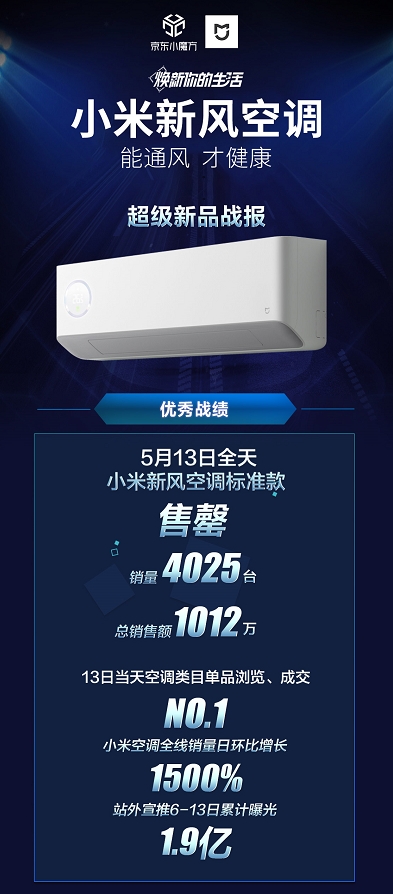 米家新風(fēng)空調(diào)新品京東家電首銷(xiāo)爆賣(mài) 促小米空調(diào)銷(xiāo)量日環(huán)比增長(zhǎng)15倍