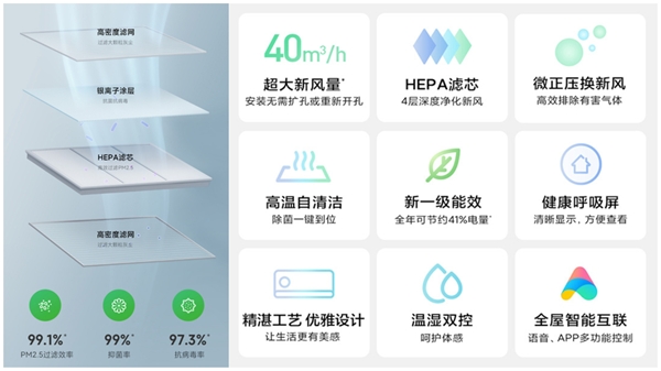 米家新風(fēng)空調(diào)新品京東家電首銷(xiāo)爆賣(mài) 促小米空調(diào)銷(xiāo)量日環(huán)比增長(zhǎng)15倍