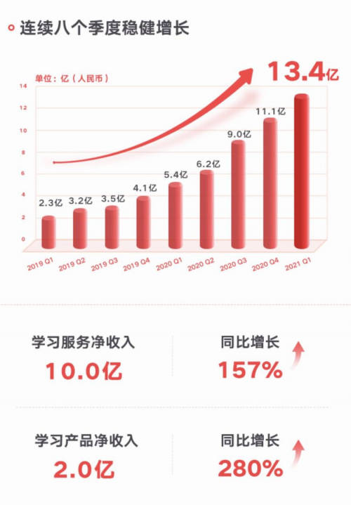 網(wǎng)易有道K12銷售額繼續(xù)攀升，自有流量成重要獲客渠道