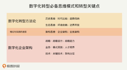 極客時間數(shù)字化轉(zhuǎn)型課程成企業(yè)“必修課”，理論與實戰(zhàn)兼具
