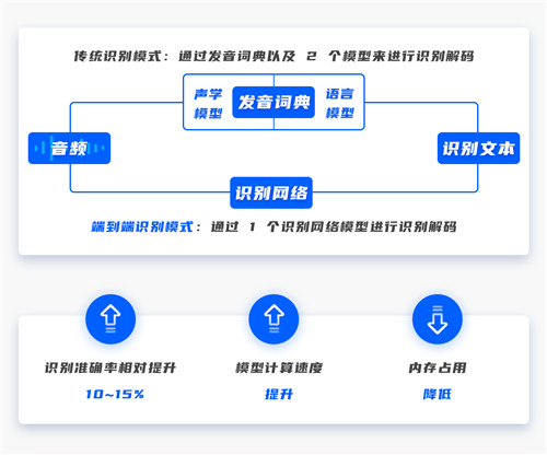 端到端識(shí)別、增量學(xué)習(xí)…思必馳DUI標(biāo)注訓(xùn)練一體化平臺(tái)的封神級(jí)操作