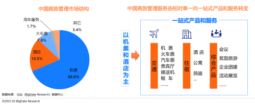 同程商旅攜手比達(dá)咨詢聯(lián)合發(fā)布商旅管理行業(yè)白皮書：《中國(guó)商旅管理行業(yè)研究報(bào)告2021》