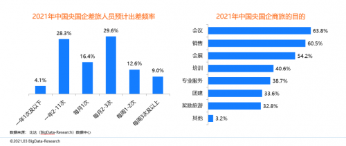 同程商旅攜手比達(dá)咨詢聯(lián)合發(fā)布商旅管理行業(yè)白皮書：《中國(guó)商旅管理行業(yè)研究報(bào)告2021》