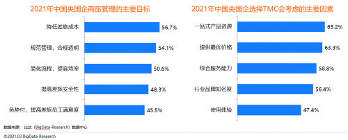 同程商旅攜手比達(dá)咨詢聯(lián)合發(fā)布商旅管理行業(yè)白皮書：《中國(guó)商旅管理行業(yè)研究報(bào)告2021》