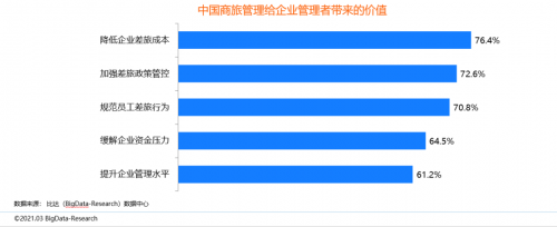 同程商旅攜手比達(dá)咨詢聯(lián)合發(fā)布商旅管理行業(yè)白皮書：《中國(guó)商旅管理行業(yè)研究報(bào)告2021》