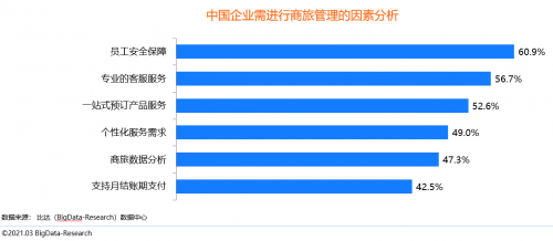 同程商旅攜手比達(dá)咨詢聯(lián)合發(fā)布商旅管理行業(yè)白皮書：《中國(guó)商旅管理行業(yè)研究報(bào)告2021》