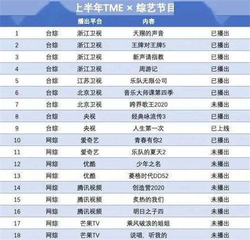 網(wǎng)易云音樂簽約索尼，但獨家版權(quán)仍是騰訊音樂護城河