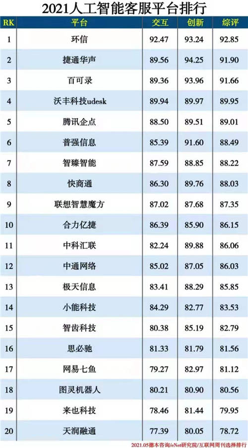 2021人工智能分類排行：環(huán)信位居智能客服榜首