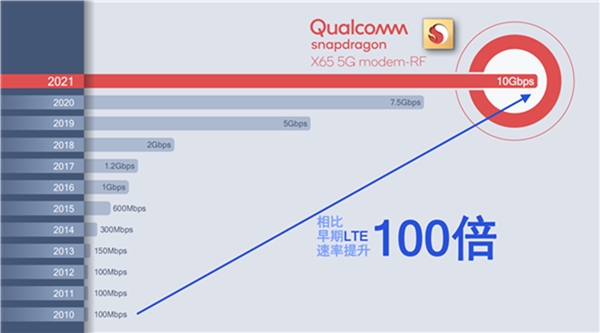 閑不住的高通對5G基帶驍龍X65又有新動作，可在更多設(shè)備上應(yīng)用
