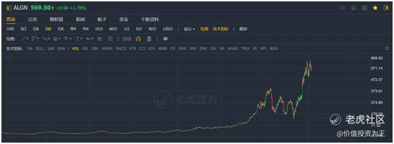 老虎證券：時代天使IPO，乘醫(yī)美東風(fēng)，享牙科黃金賽道，上市即王者！