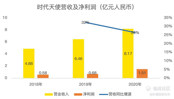 老虎證券：時代天使IPO，乘醫(yī)美東風(fēng)，享牙科黃金賽道，上市即王者！