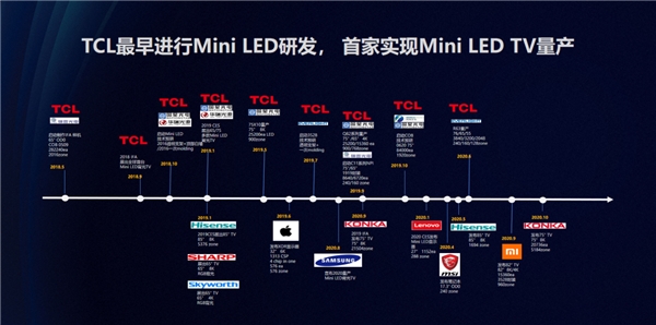 Mini LED成顯示行業(yè)新風口 TCL用近百億研發(fā)問鼎全球