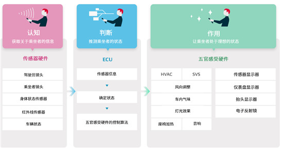 電裝提供新時(shí)代“可移動(dòng)私人空間”
