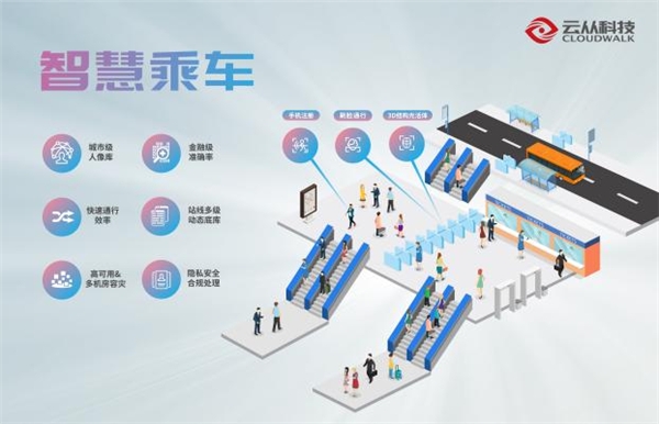 云從科技亮相2021中國(guó)智慧軌道交通大會(huì)，賦能城市軌交再升級(jí)
