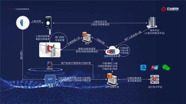 云從科技亮相2021中國(guó)智慧軌道交通大會(huì)，賦能城市軌交再升級(jí)