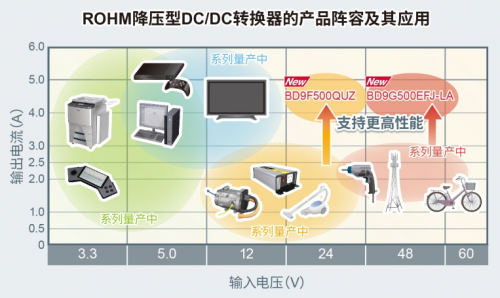 ROHM開發(fā)出耐壓高達80V、輸出電流達5A的電源IC