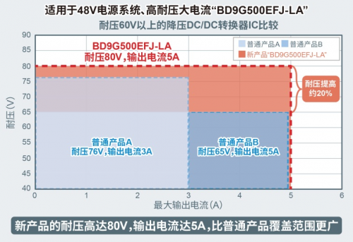 ROHM開發(fā)出耐壓高達80V、輸出電流達5A的電源IC