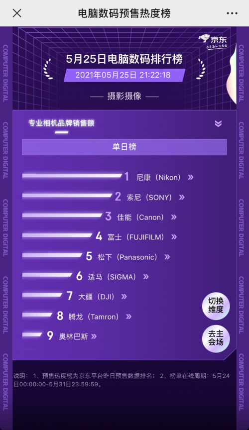 京東618預售熱度榜“交鋒”再升級 聯(lián)想、華為雙雙稱雄難分伯仲