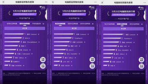 京東618預售熱度榜“交鋒”再升級 聯(lián)想、華為雙雙稱雄難分伯仲