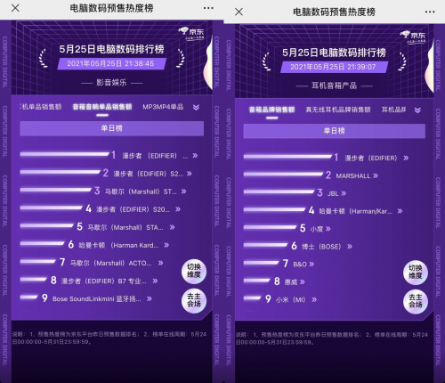 京東618預售熱度榜“交鋒”再升級 聯(lián)想、華為雙雙稱雄難分伯仲