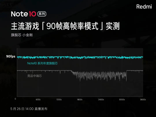 全球缺芯持續(xù)，Redmi note10除了配備一顆旗艦芯還能有啥