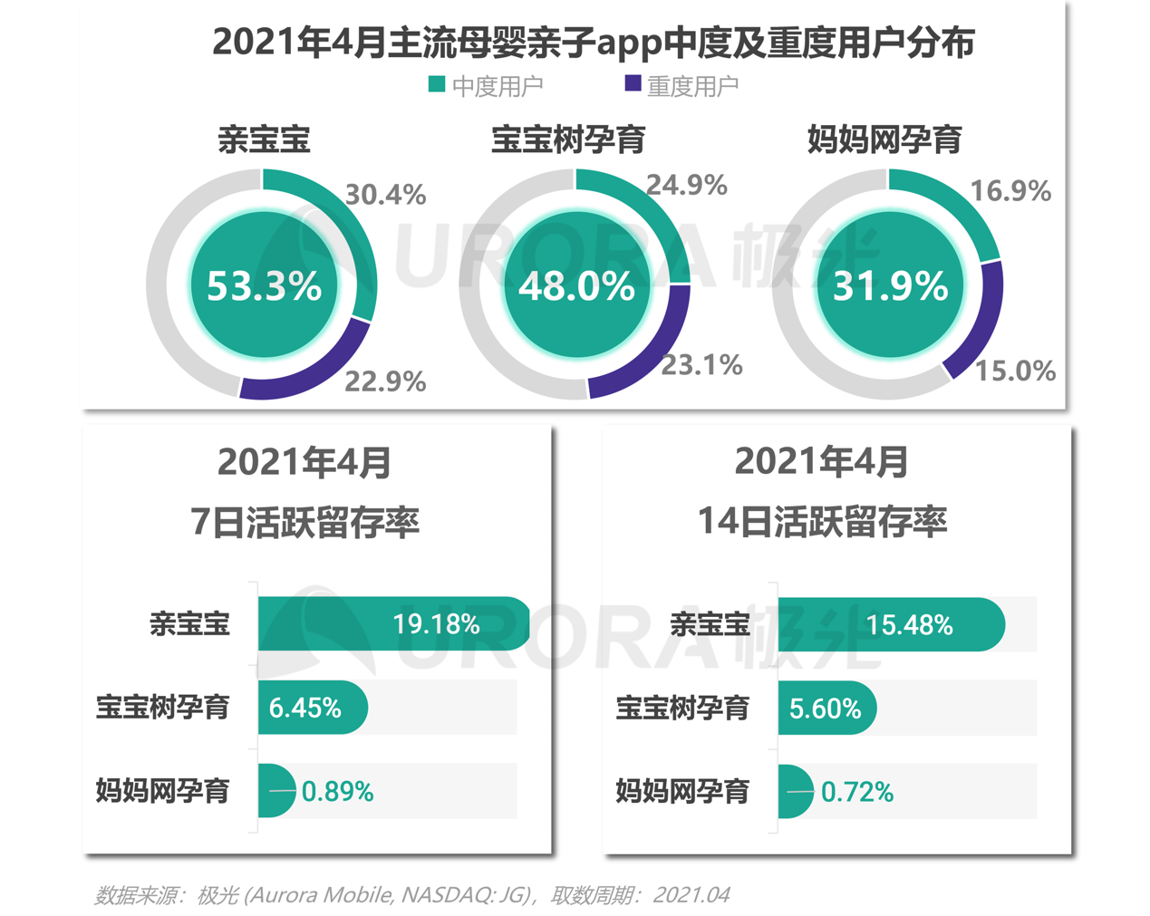 2021年移動(dòng)互聯(lián)網(wǎng)母嬰親子行業(yè)研究報(bào)告