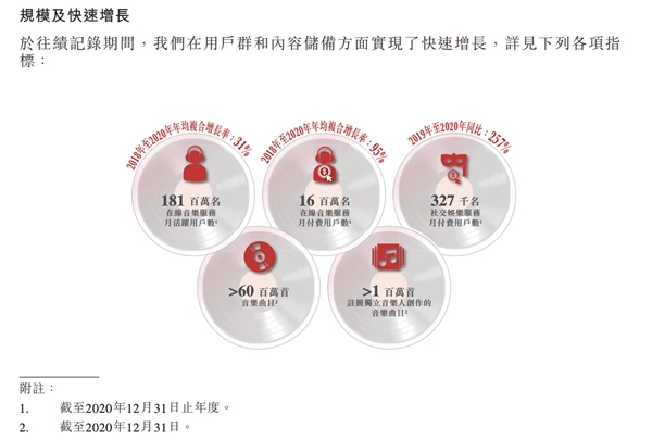解讀網(wǎng)易云音樂招股書核心數(shù)據(jù)，2020年付費(fèi)率8.8%，仍有巨大增長空間